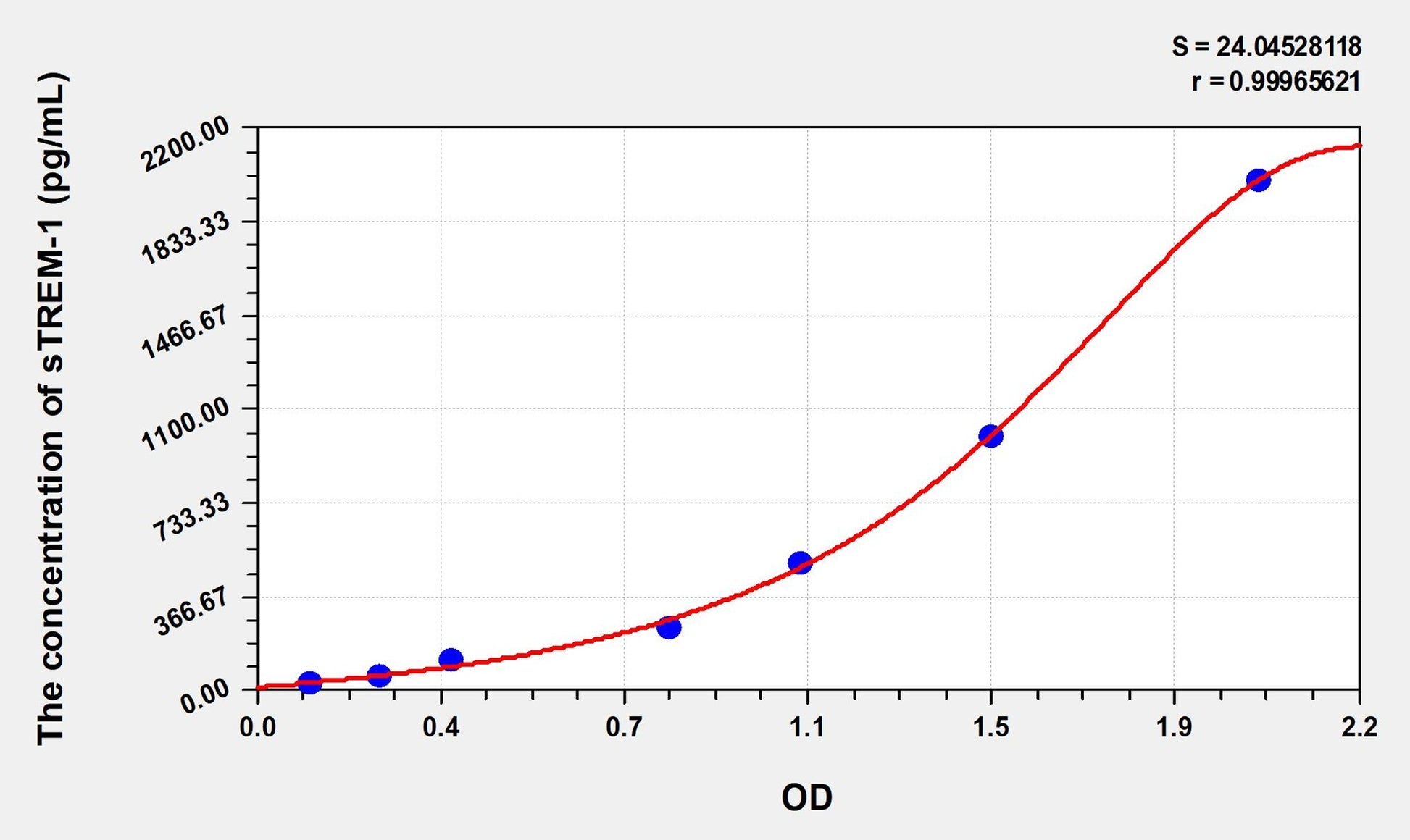 sTREM-1 (soluble Triggering Receptor Expressed on Myeloid Cells-1) ELISA Immunoassay Kit