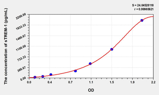 sTREM-1 (soluble Triggering Receptor Expressed on Myeloid Cells-1) ELISA Immunoassay Kit