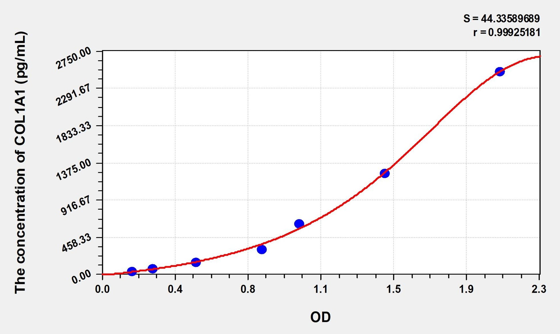 COL1A1 (Pro-Collagen I alpha 1) ELISA Immunoassay Kit