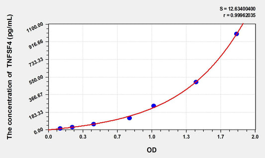 Rat TNFSF4 ELISA Kit