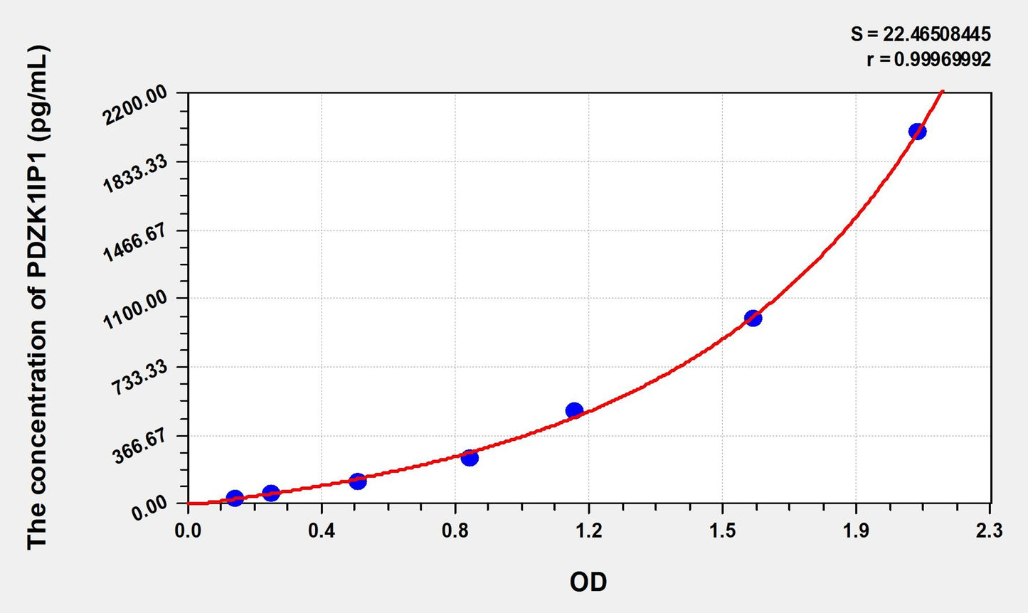 Mouse PDZK1IP1 (PDZK1-interacting protein 1) ELISA Immunoassay Kit