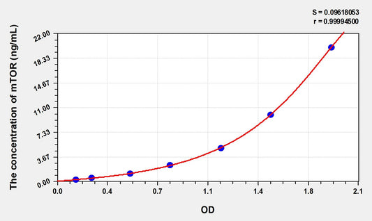 MTOR (Serine/threonine-protein kinase mTOR) ELISA Immunoassay Kit