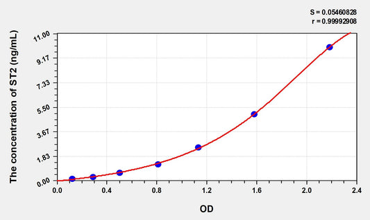 ST2 ( Suppression Of Tumorigenicity 2) ELISA Immunoassay Kit