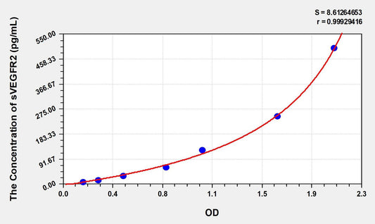 Human sVEGFR2 ELISA Kit