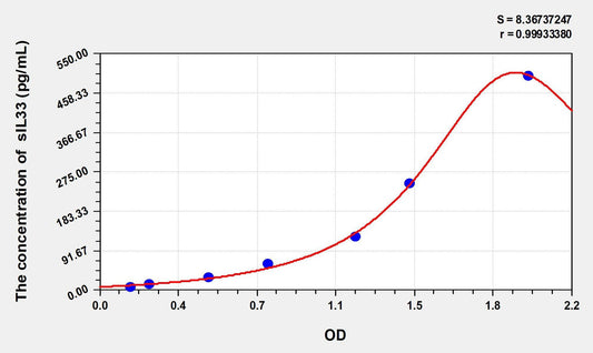 Human sIL-33 ELISA Kit