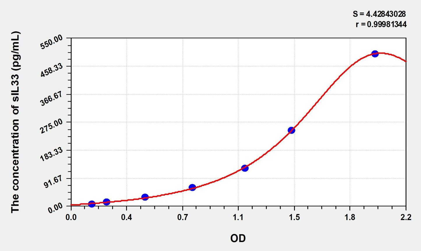 sIL33 (Soluble Interleukin 33) ELISA Immunoassay Kit