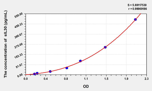 Human sIL-30 ELISA Kit