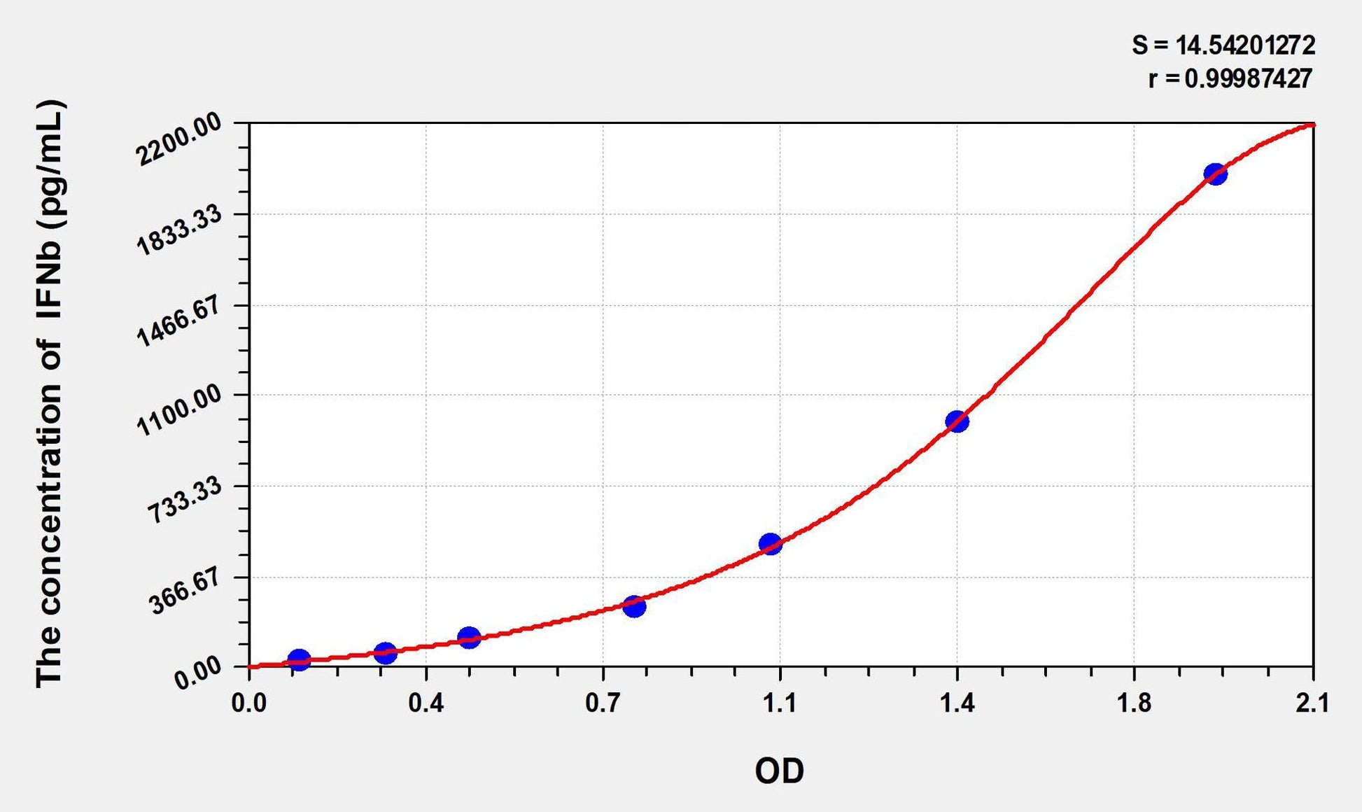 Sheep IFN-beta ELISA Kit
