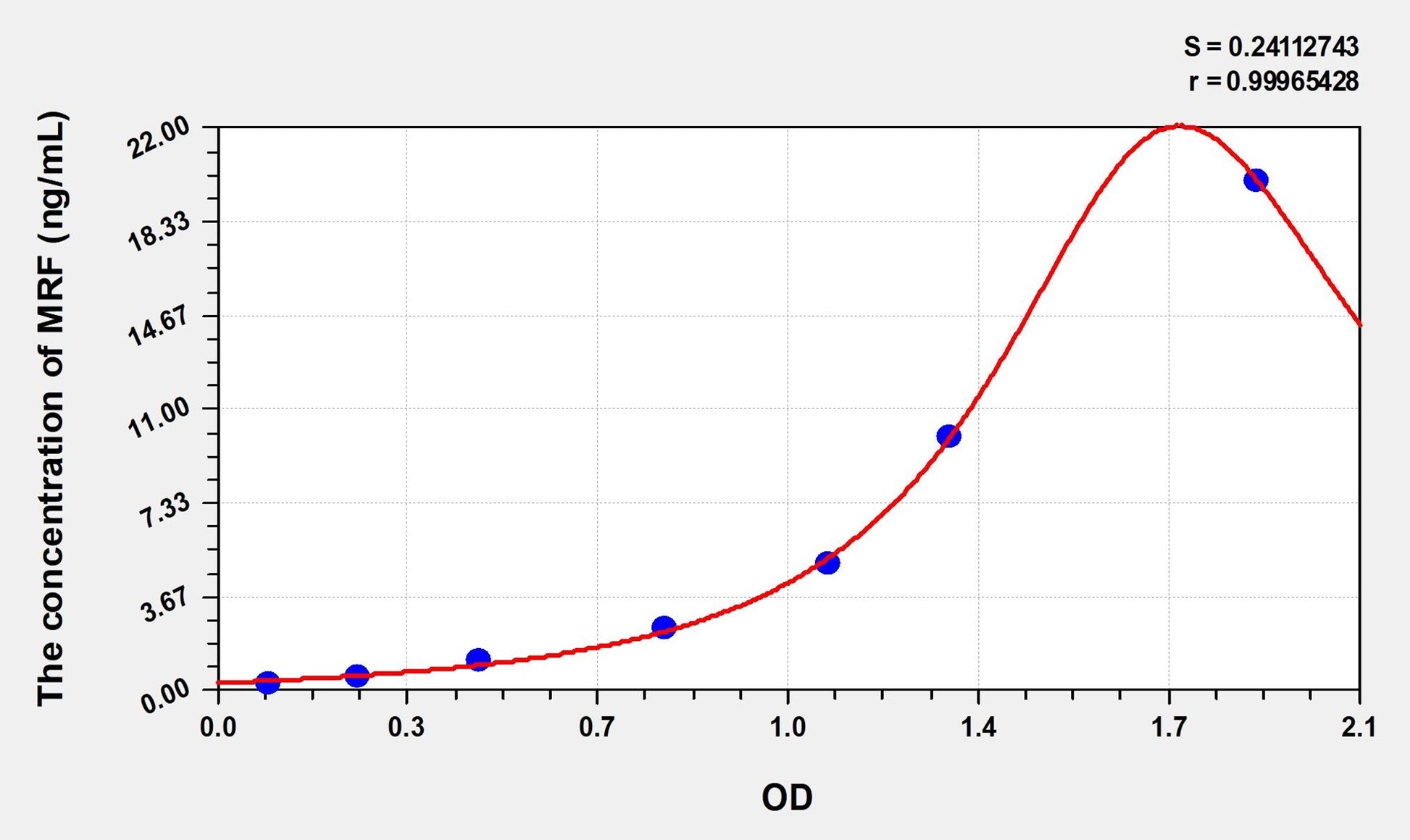 MRF (Myelin gene regulatory factor) ELISA Immunoassay Kit