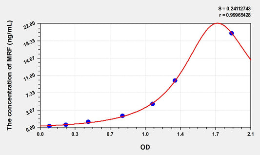 MRF (Myelin gene regulatory factor) ELISA Immunoassay Kit