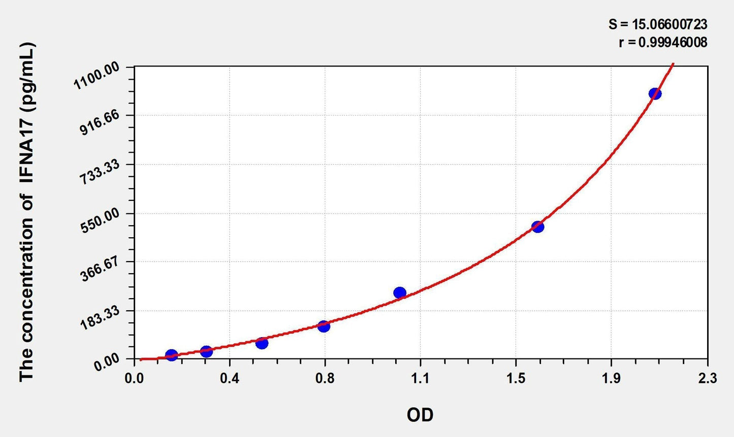 Human IFN-alpha17 ELISA Kit