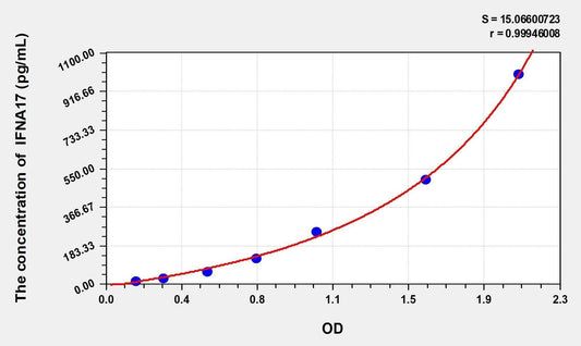Human IFN-alpha17 ELISA Kit