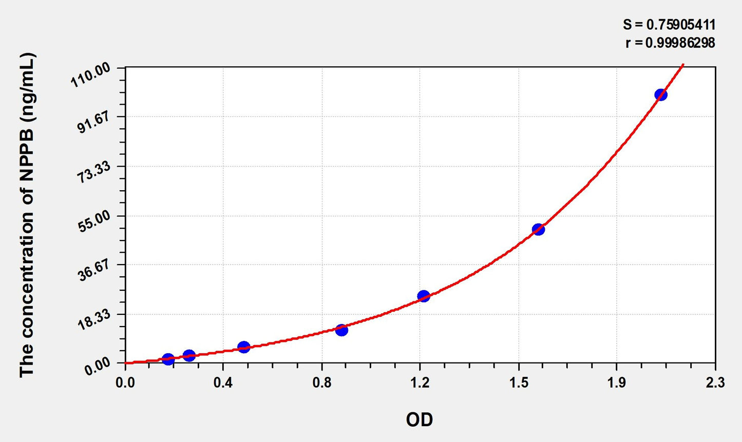 NPPB (Natriuretic peptide precursor B) ELISA Immunoassay Kit