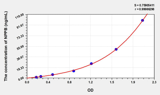 NPPB (Natriuretic peptide precursor B) ELISA Immunoassay Kit