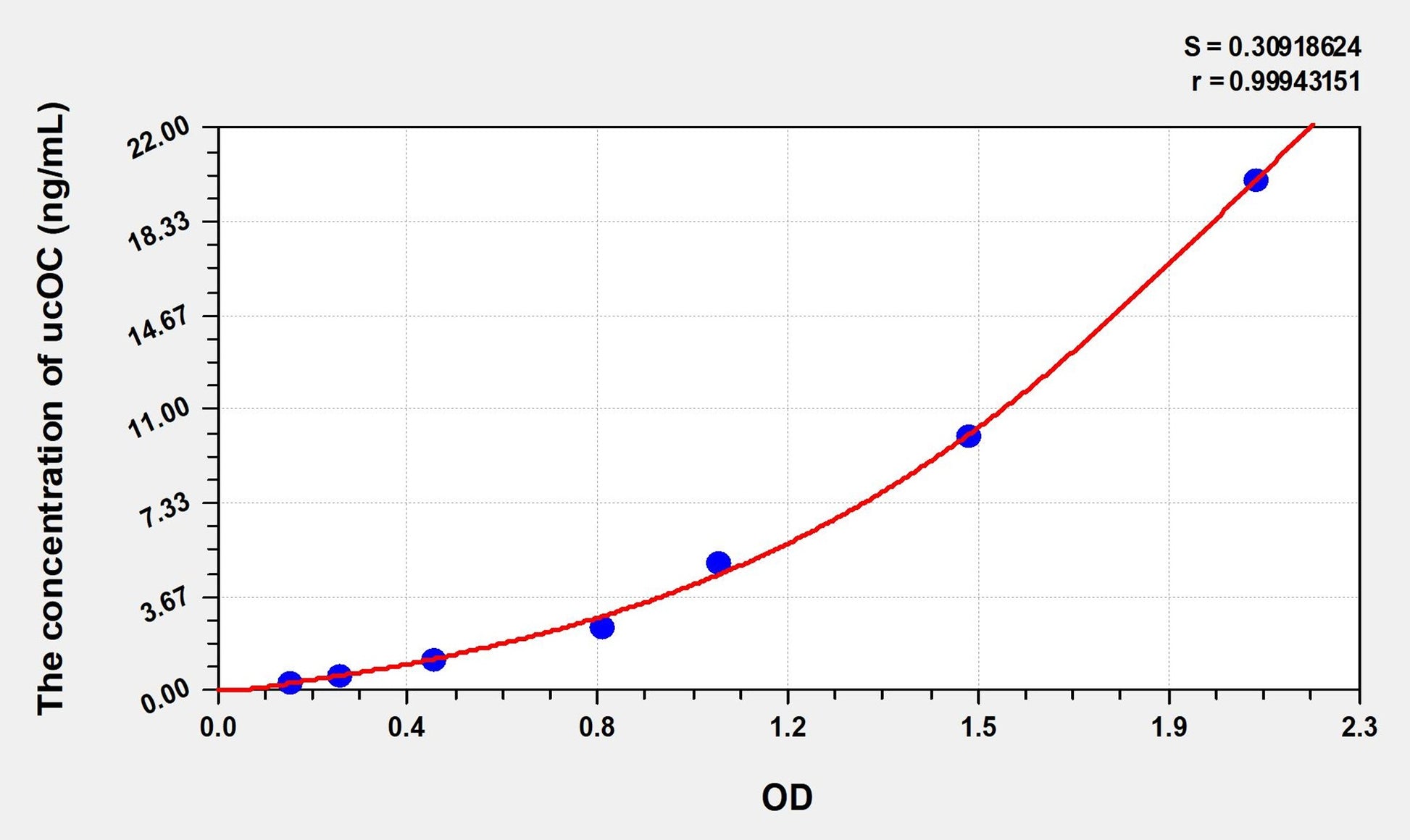 ucOC (Undercarboxylated Osteocalcin) ELISA Immunoassay Kit