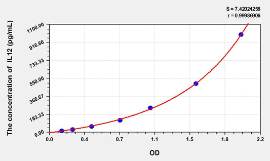 Mouse IL-12 ELISA Kit