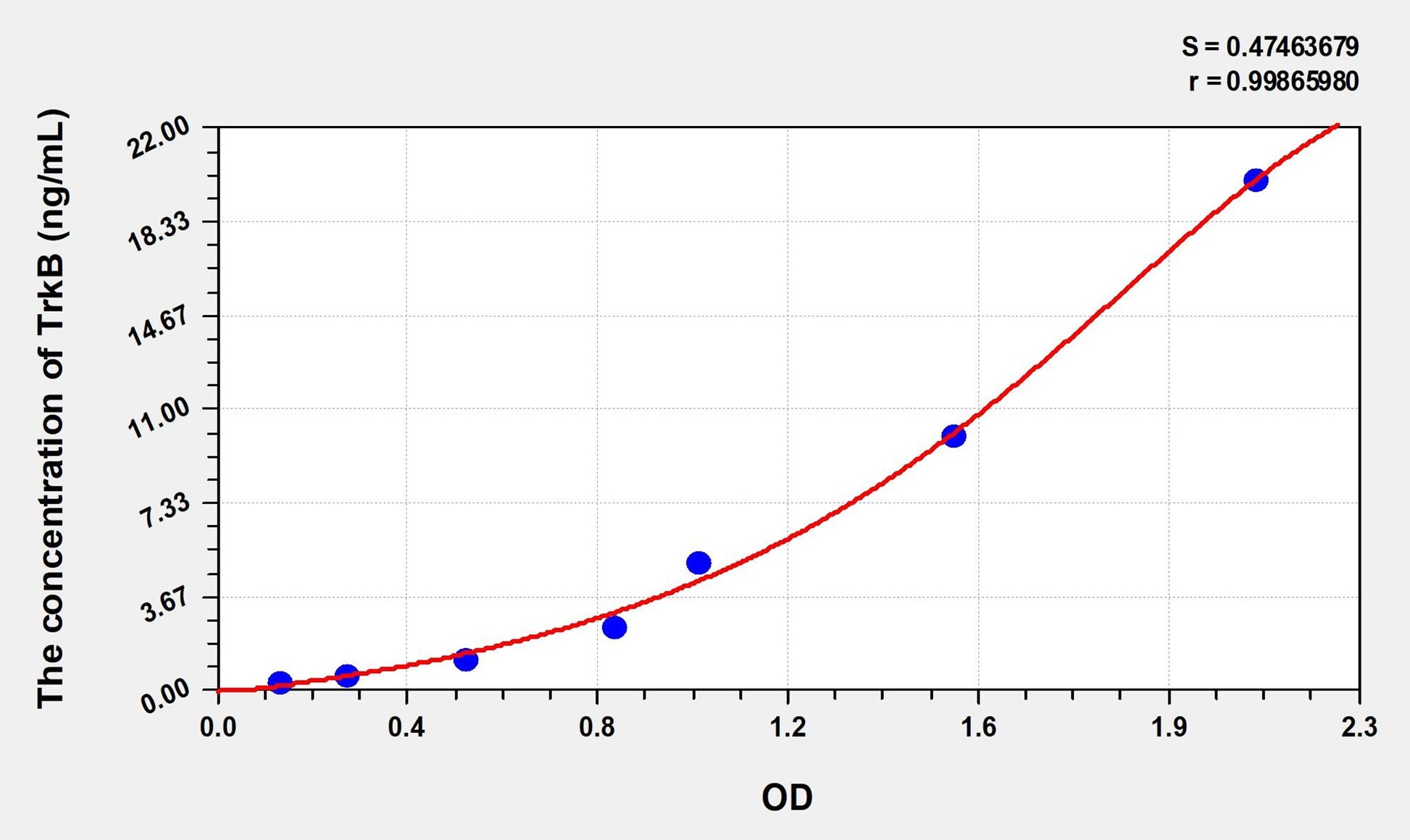 TrkB (Tyrosine Receptor Kinase B) ELISA Immunoassay Kit