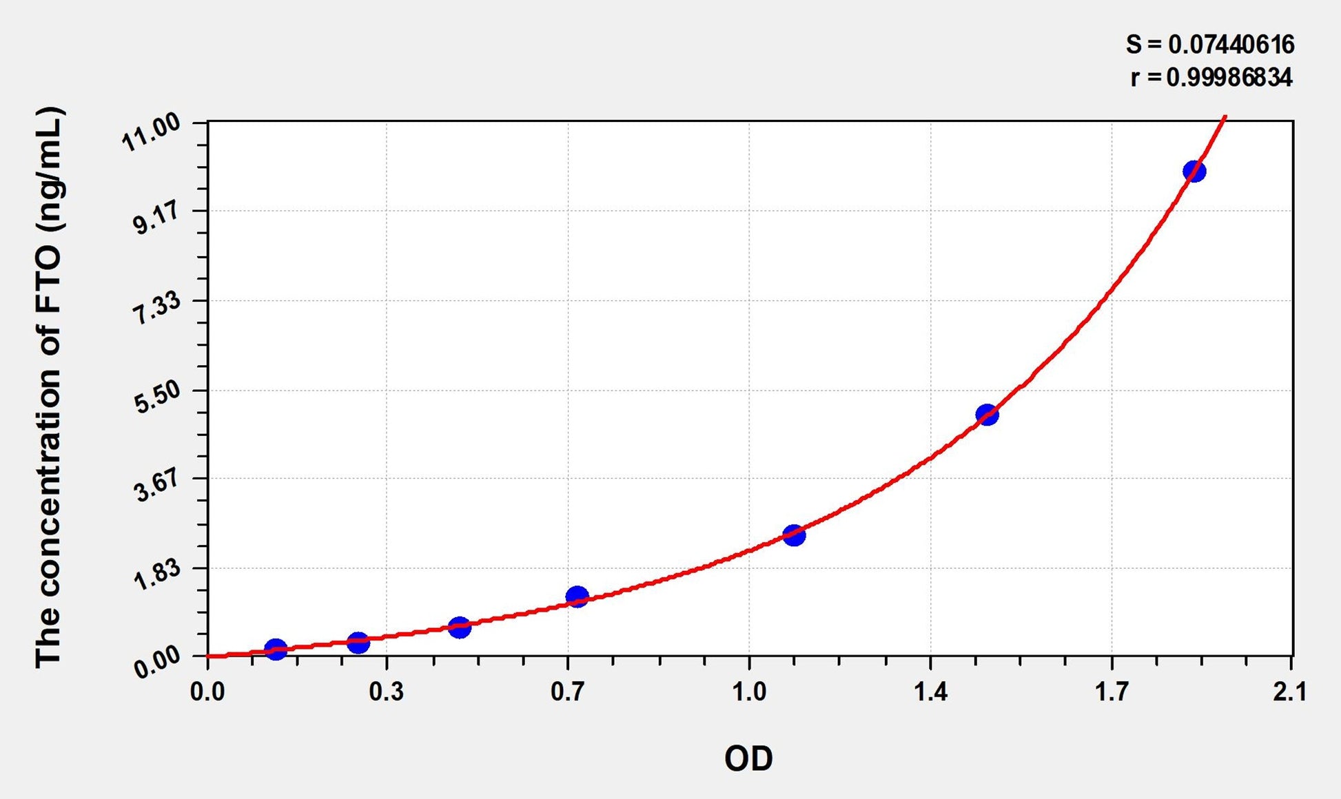 FTO (Alpha-ketoglutaRate-dependent dioxygenase FTO) ELISA Immunoassay Kit