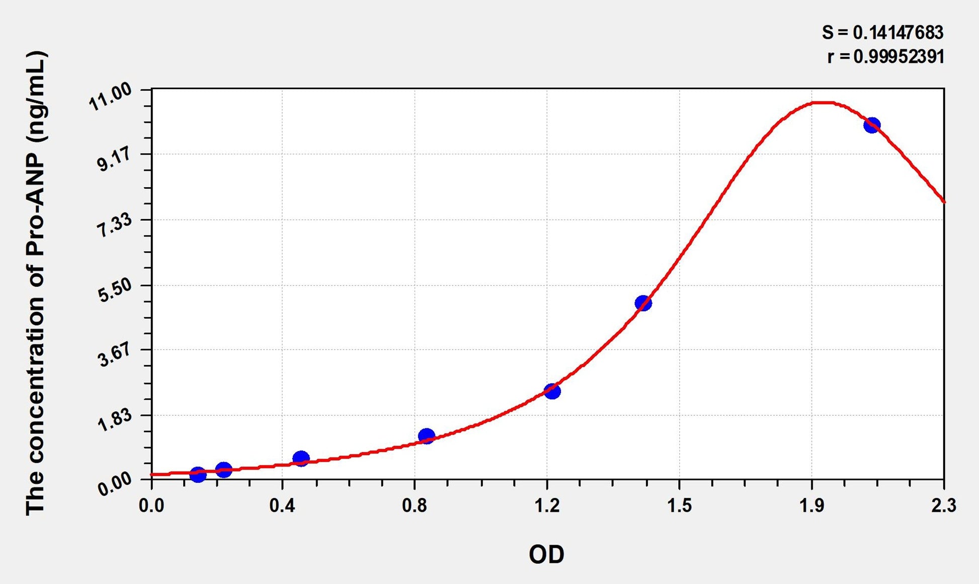 Pro-ANP (Pro Atrial Natriuretic Peptide) ELISA Immunoassay Kit