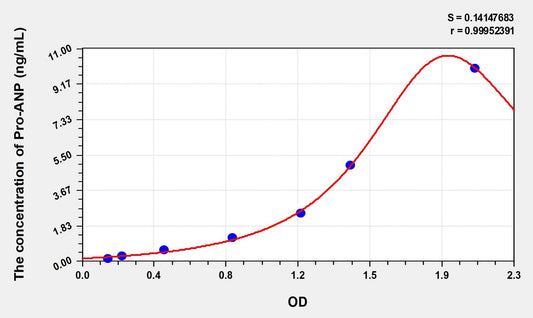 Pro-ANP (Pro Atrial Natriuretic Peptide) ELISA Immunoassay Kit
