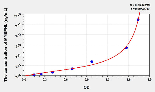 MYBPHL (Myosin-binding protein H-like) ELISA Immunoassay Kit