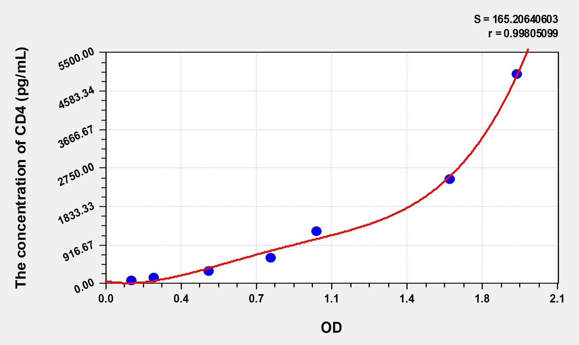 Rat CD4 (Cluster Of Differentiation 4) ELISA Immunoassay Kit
