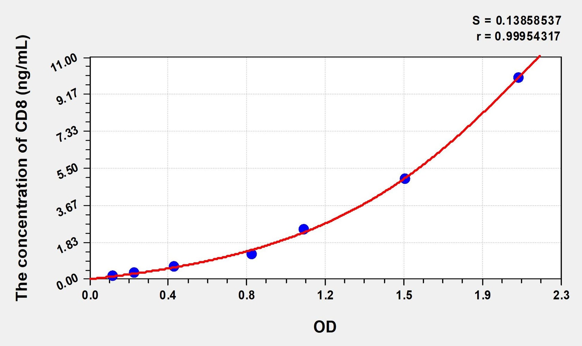 Rat CD8 (Cluster ofDifferentiation 8) ELISA Immunoassay Kit