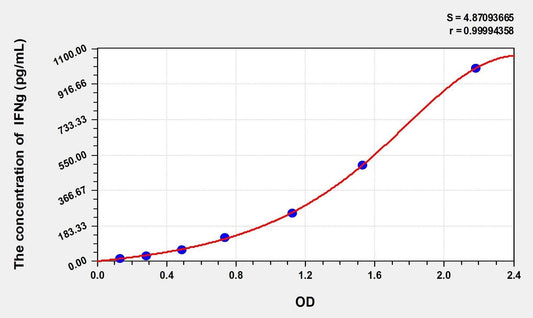 Goat IFN-gamma ELISA Kit