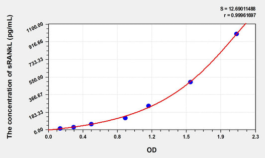 sRANkL (Soluble Receptor Activator Of Nuclear Factor Kappa B Ligand) ELISA Immunoassay Kit