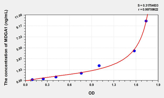 Mouse MDGA1 (MAM domain-containing glycosylphosphatidylinositol anchor protein 1) ELISA Immunoassay Kit