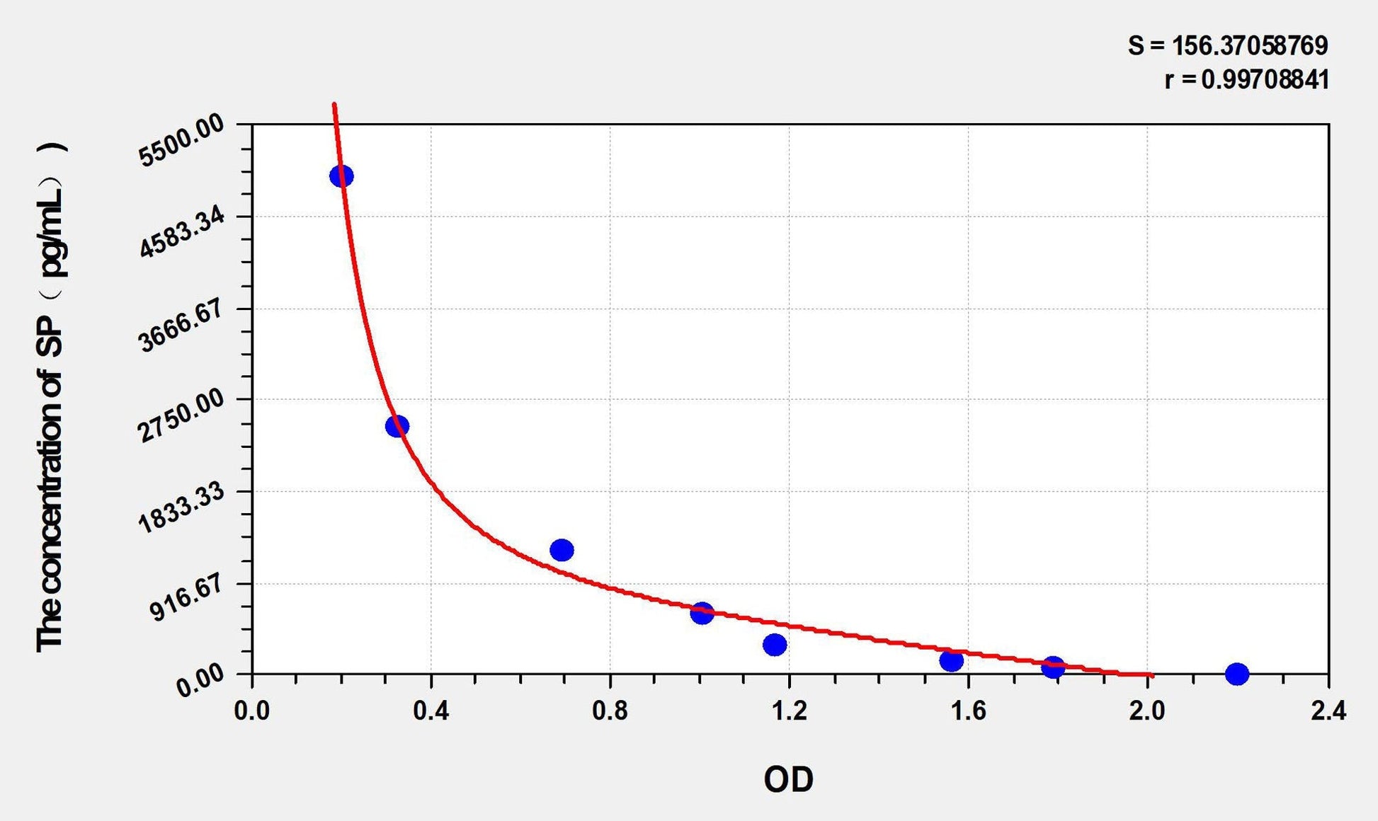 Multi-Species Substance P ELISA, Time 2.5 hours Sensitivity 44.58 pg/mL