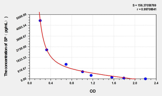 Multi-Species Substance P ELISA, Time 2.5 hours Sensitivity 44.58 pg/mL