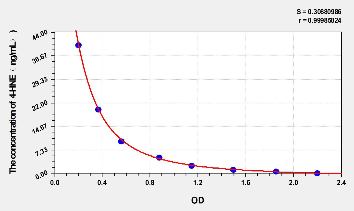 Multi-Species 4-Hydroxynonenal ELISA Kit, Time 2.5 hours