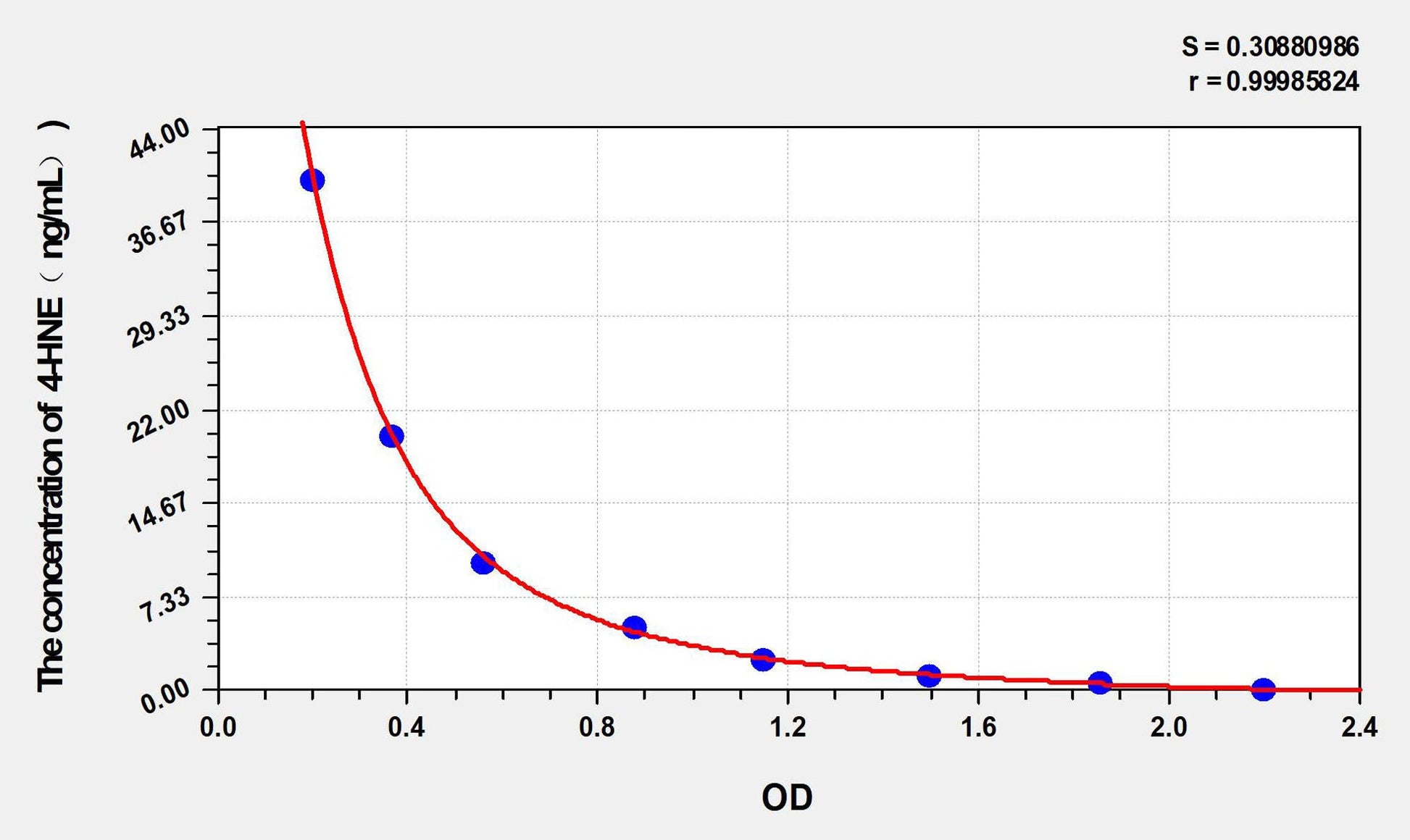 Multi-Species 4-Hydroxynonenal ELISA Kit, Time 2.5 hours