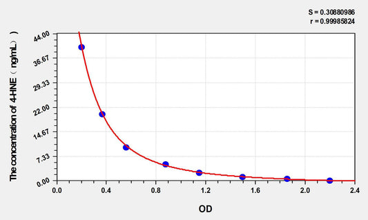Multi-Species 4-Hydroxynonenal ELISA Kit, Time 2.5 hours