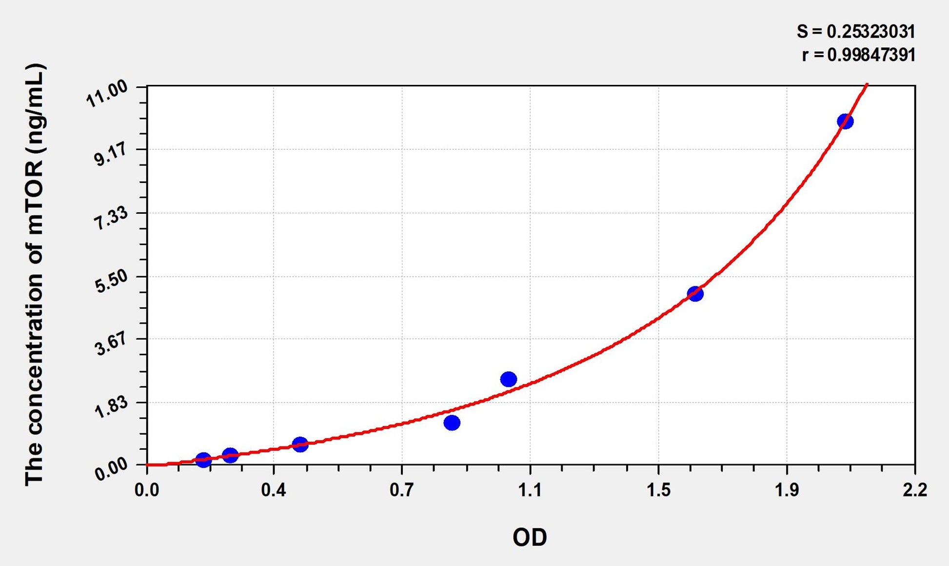 mTOR (MammalianTarget of Rapamycin) ELISA Immunoassay Kit