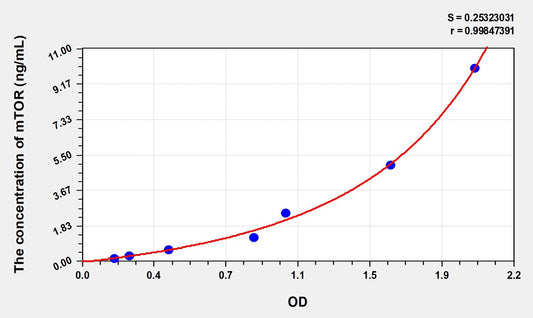 mTOR (MammalianTarget of Rapamycin) ELISA Immunoassay Kit