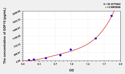 GDF10 (GrowthDifferentiation Factor 10) ELISA Immunoassay Kit