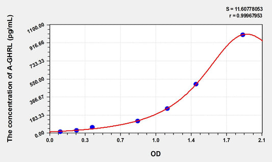 A-GHRL (AcylatedGhrelin) ELISA Immunoassay Kit