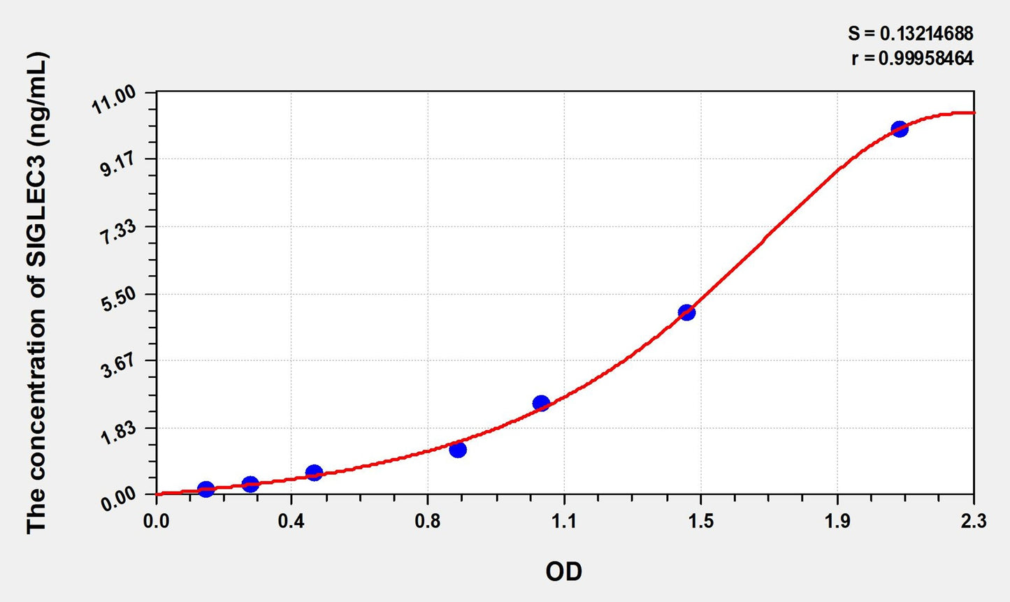 SIGLEC3 (SialicAcid Binding Ig Like Lectin 3) ELISA Immunoassay Kit