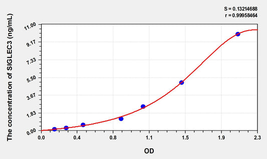 SIGLEC3 (SialicAcid Binding Ig Like Lectin 3) ELISA Immunoassay Kit