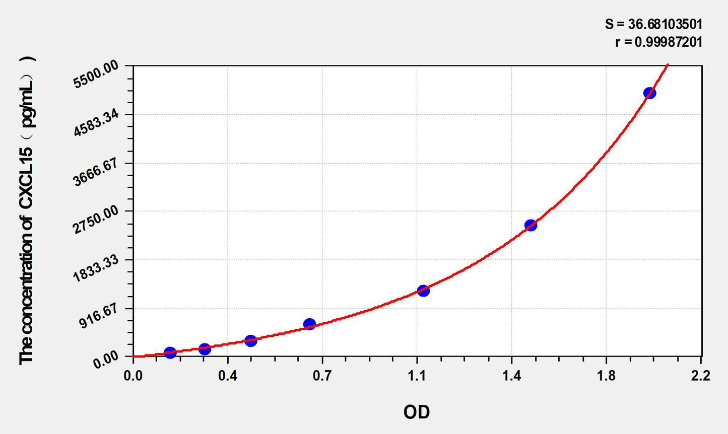 Mouse CXCL15 ELISA Kit