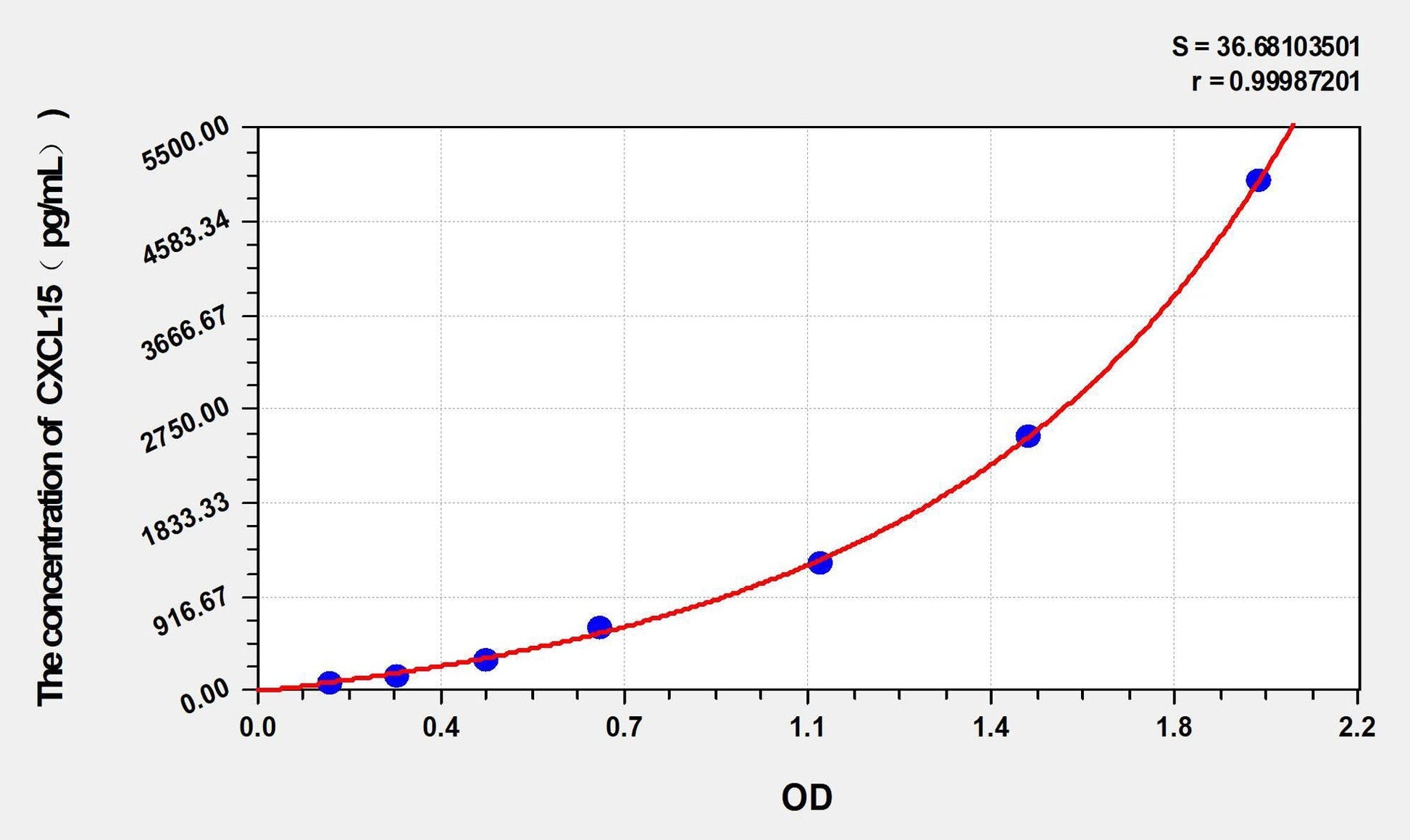 Mouse CXCL15 ELISA Kit