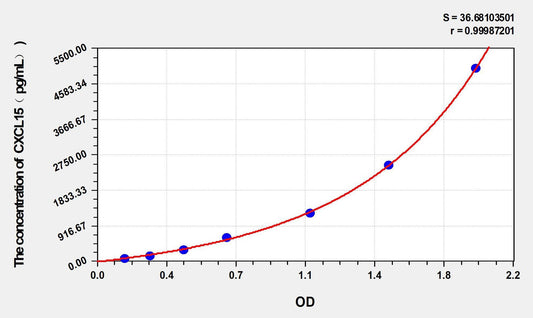 Mouse CXCL15 ELISA Kit