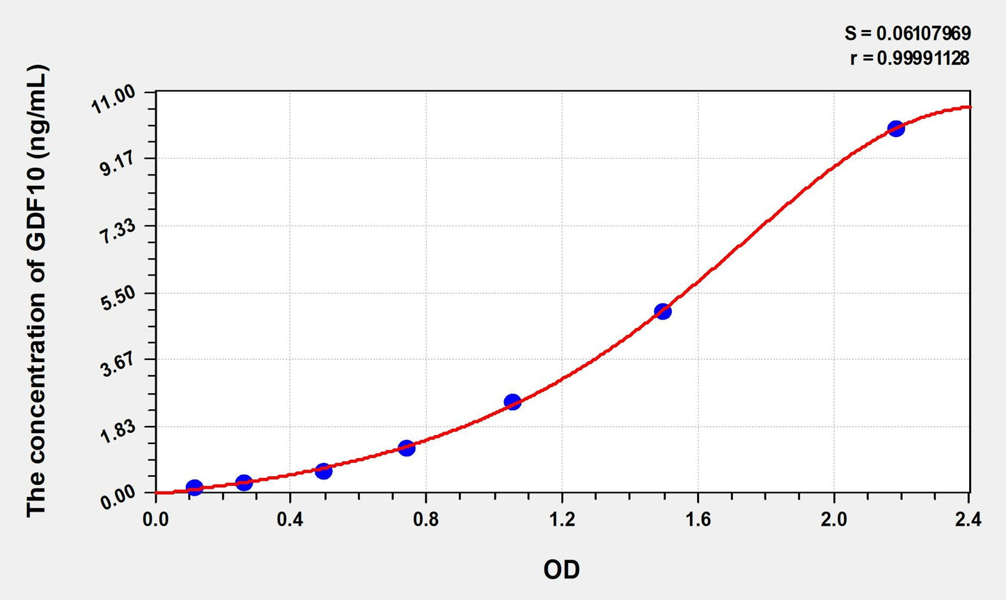 Mouse GDF10 (GrowthDifferentiation Factor 10) ELISA Immunoassay Kit