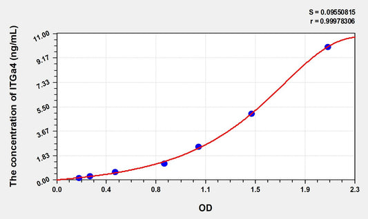 ITGa4 (Integrin Alpha 4) ELISA Immunoassay Kit