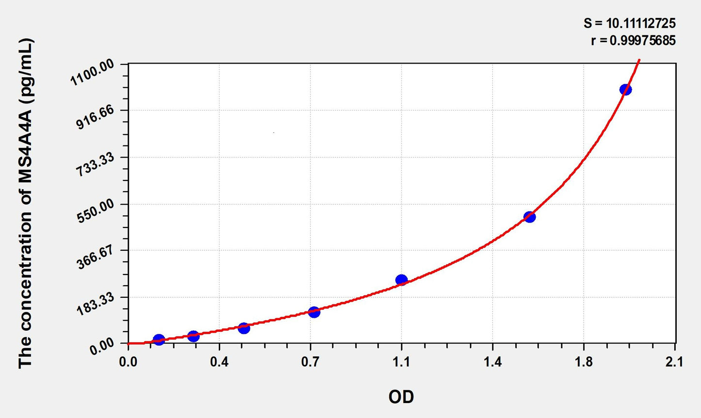 MS4A4A (membrane-spanning 4-domains, subfamily A, member 4) ELISA Immunoassay Kit