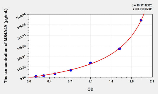 MS4A4A (membrane-spanning 4-domains, subfamily A, member 4) ELISA Immunoassay Kit