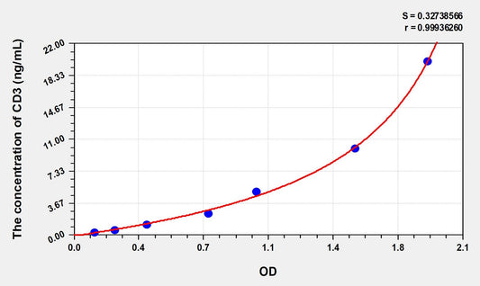CD3 (Cluster of Differentiation 3) ELISA Immunoassay Kit
