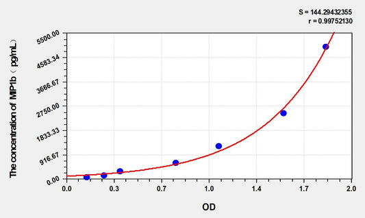 Porcine CCL4/MIP1b ELISA Kit
